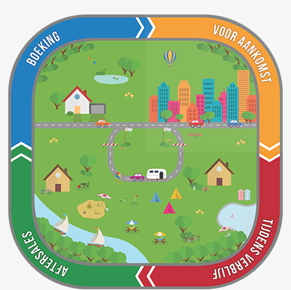 Customer Journey Diagram - Boeking, Voor Aankomst, Tijdens Verblijf, Na Vertrek